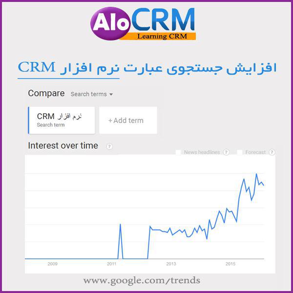 روند افزایش جستجوی عبارت نرم افزار CRMی