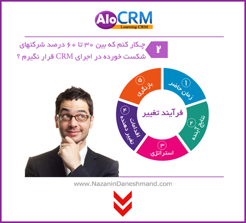 پیش شرط‌ های لازم برای اجرای CRM در شرکت شما  بخش دوم