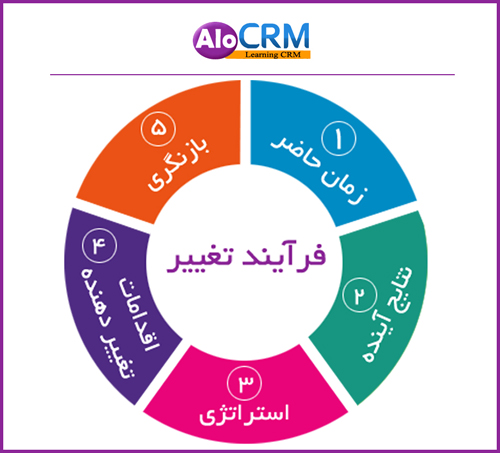 فرایند تغییر در CRM