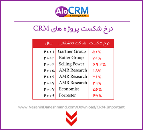 پیش شرط‌ های لازم برای اجرای CRM در شرکت شما بخش اول