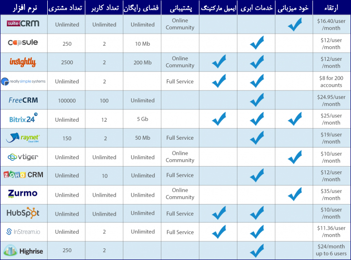 مقایسه نرم افزار CRM رایگان