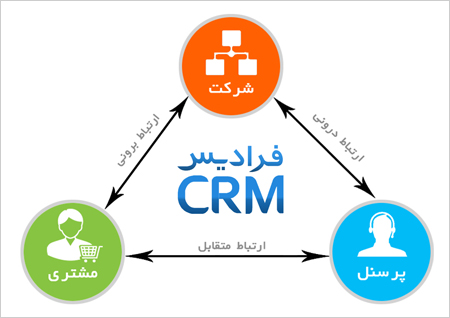 ارتباط از دیدگاه مدیریت ارتباط با مشتری CRM