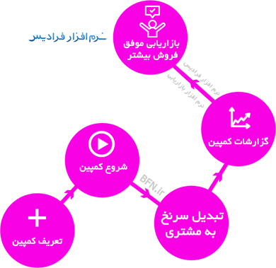 نرم افزار بازاریابی فرادیس