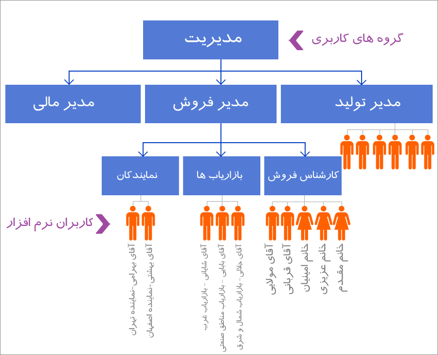 مدیریت گروه کاربری